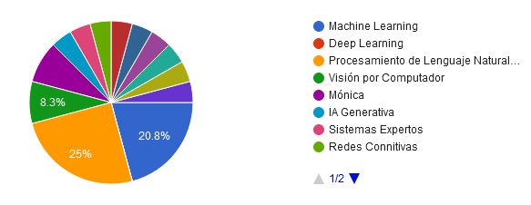 ¿Cómo marcha el mapeo de iniciativas de inteligencia artificial? Imagen de la publicacion